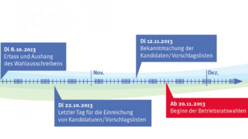 Wahlausschreiben hängen!