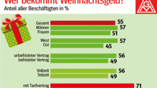 Tarif ist Trumpf: Wer Weihnachtsgeld bekommt